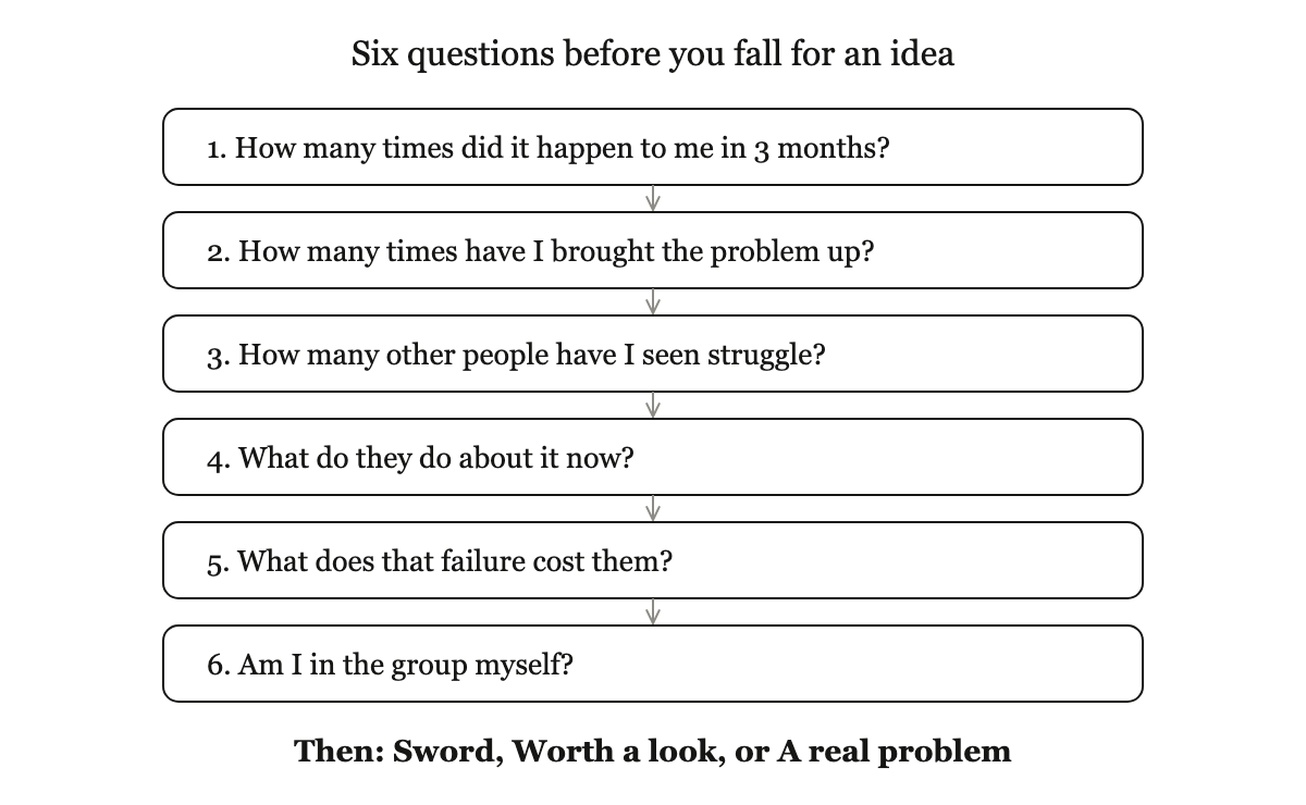 Six numbered questions in a stack: how many times did it happen to me in 3 months, how many times have I brought the problem up, how many other people have I seen struggle, what do they do about it now, what does that failure cost them, am I in the group myself. Then a verdict: Sword, Worth a look, or A real problem.