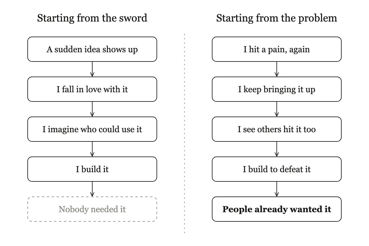 Two columns of boxes. On the left, starting from the sword: a sudden idea, falling in love with it, imagining users, building it, nobody needed it. On the right, starting from the problem: hitting a pain again, bringing it up, seeing others hit it, building to defeat it, people already wanted it.