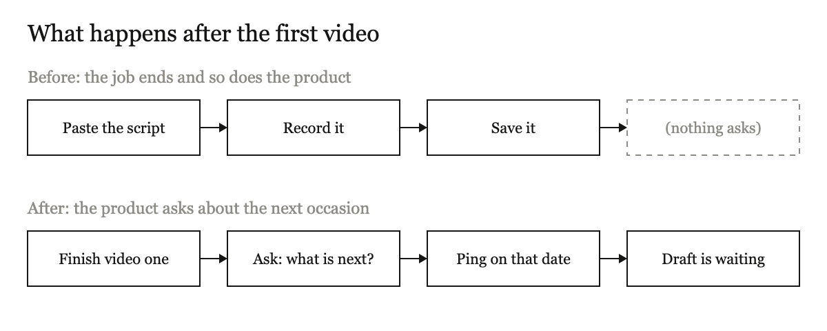 Two flow diagrams. Before: paste script, record, save, then nothing asks. After: finish video one, ask what is next, ping on that date, draft is waiting.