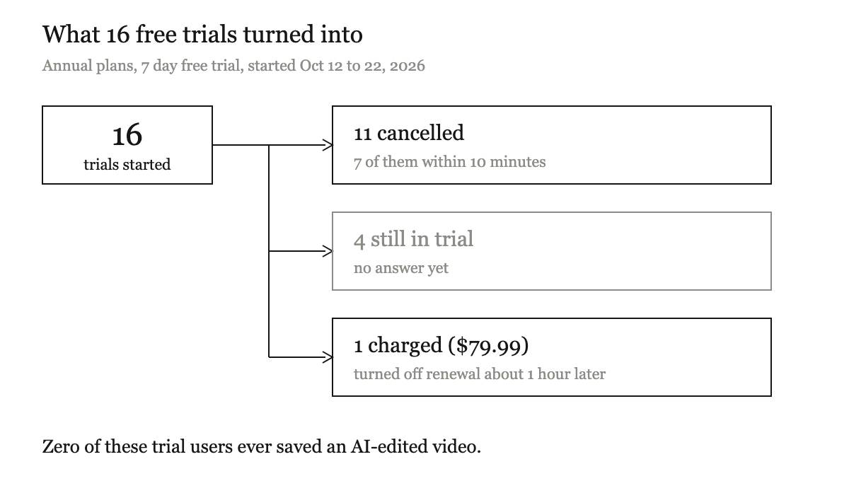Diagram: 16 trials started split into 11 cancelled (7 within 10 minutes), 4 still in trial, and 1 charged who turned off renewal about an hour later