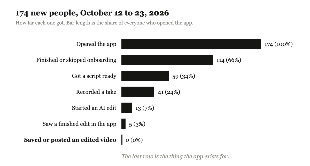 A bar chart of 174 new people: 114 finished onboarding, 59 got a script, 41 recorded, 13 started an AI edit, 5 saw a finished edit, 0 saved or posted one